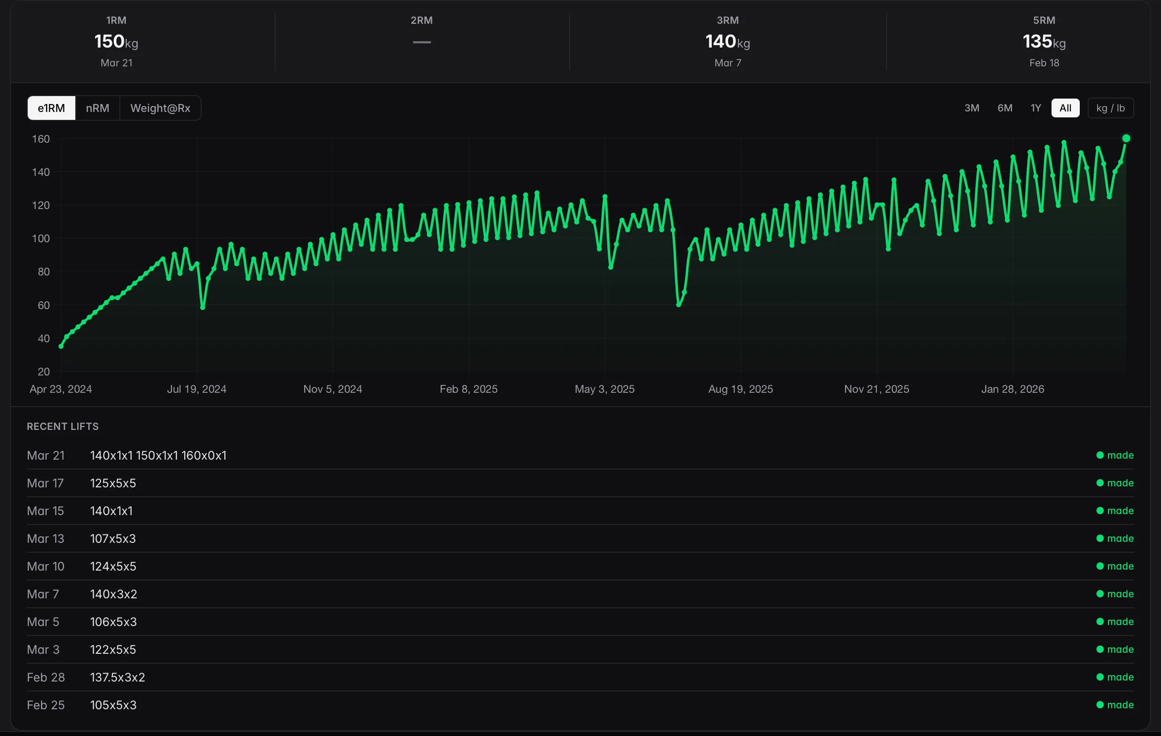 CoachSync strength progression — estimated 1RM chart and recent lift history